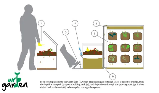 Illustration showing a composting system with a user, featuring layers of organic waste, liquid collection, and growing plants.