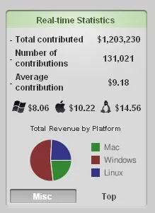 Real-time statistics summary: total contributions $1,203,230, 131,021 contributions, average contribution $9.18, revenue by platform displayed in pie chart.
