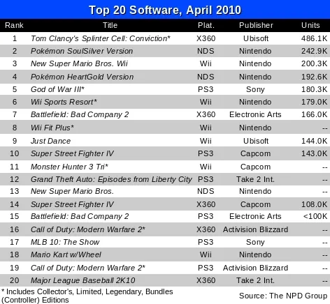 Top 20 software titles for April 2010, including rankings, platforms, publishers, and units sold.
