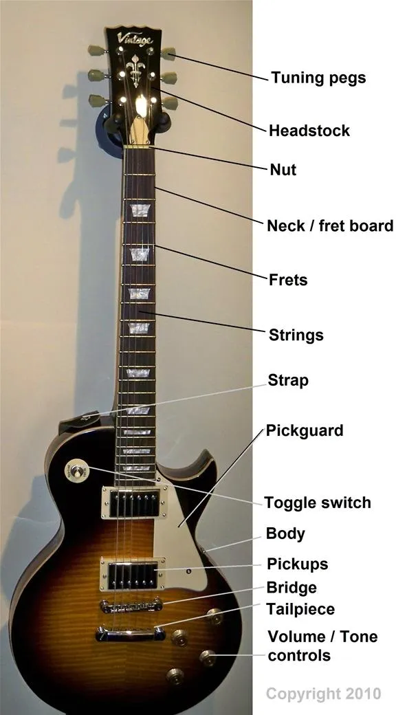 Electric guitar with labeled parts including tuning pegs, headstock, nut, neck, frets, strings, pickups, toggle switch, body, bridge, tailpiece, and volume/tone controls.