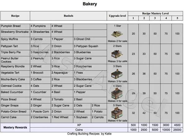 Bakery recipe details with ingredients and upgrade levels.