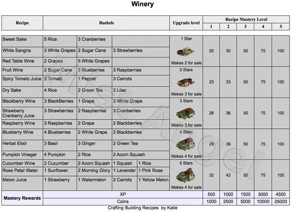 Winery beverage recipes and ingredients chart.