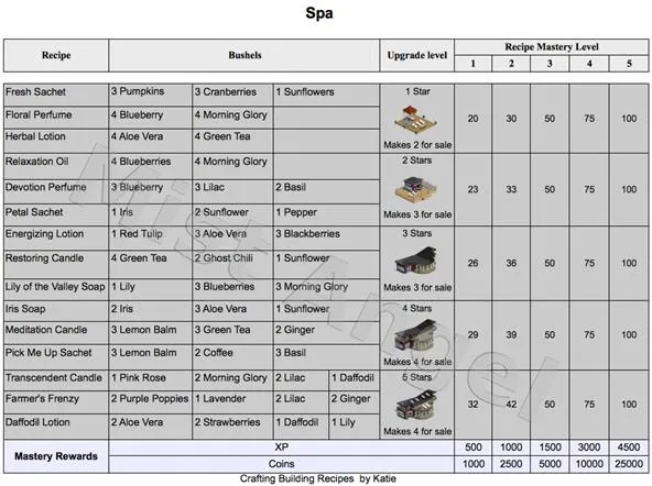 Spa recipe and upgrade level chart with resource requirements.