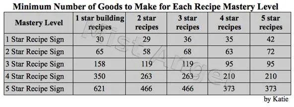 Minimum number of goods required for each recipe mastery level.