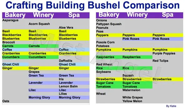 Crafting building bushel comparison chart for Bakery, Winery, and Spa categories.