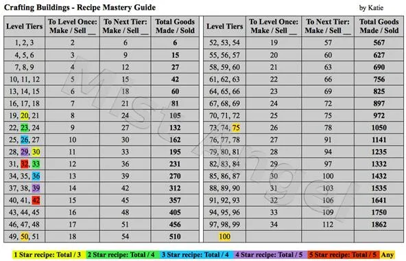 Crafting Buildings - Recipe Mastery Guide with leveling tiers and total gems needed