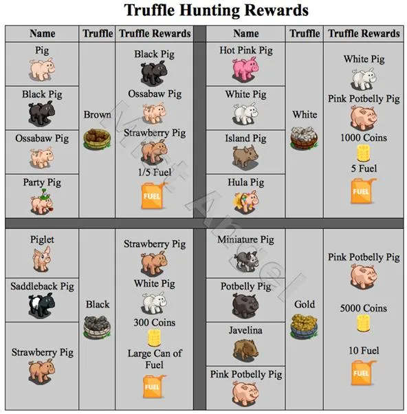 Traffic hunting rewards chart featuring various pig types and their associated rewards.