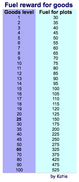 Fuel reward chart for goods based on loyalty levels.