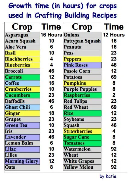 Growth time for crops used in crafting building recipes