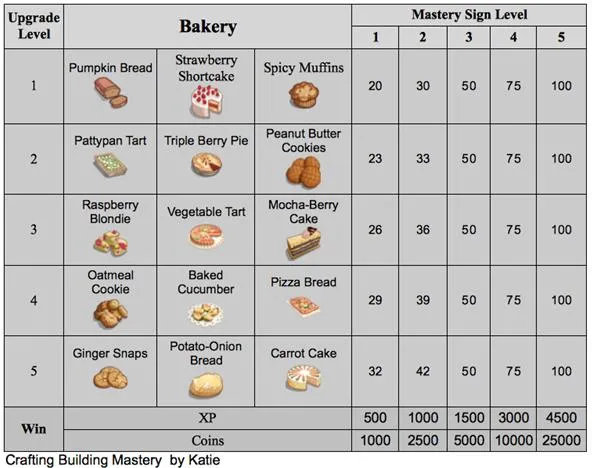Bakery items with mastery sign levels and upgrade information.