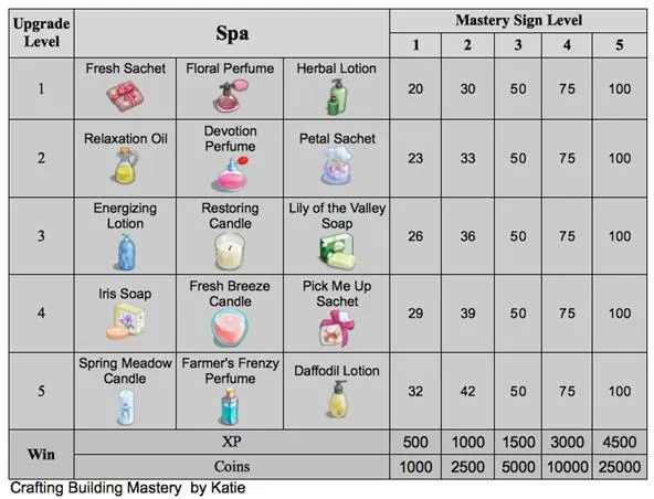 Spa upgrade options with associated mastery sign levels and costs.