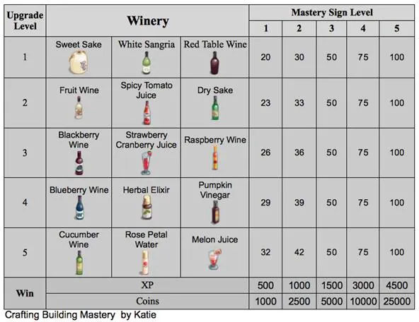 Winery upgrade chart with various wines and mastery sign levels.