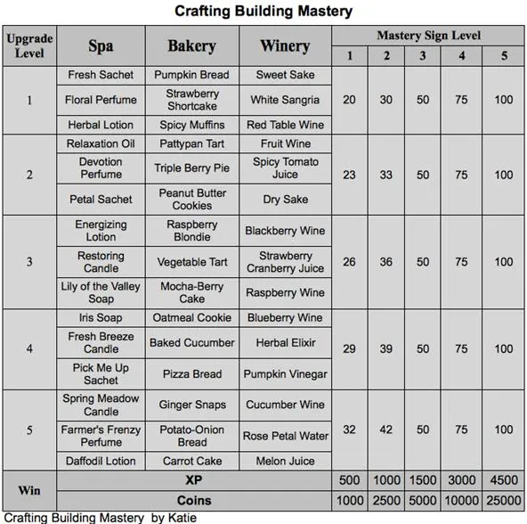 Crafting Building Mastery table with spa, bakery, and winery details by upgrade level and history age level.