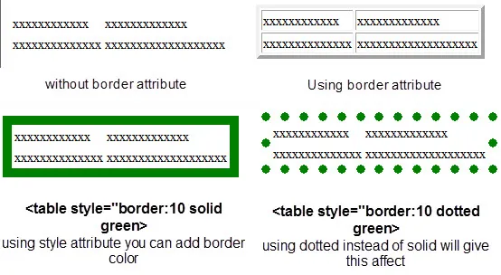 Examples of HTML table borders with and without attributes.