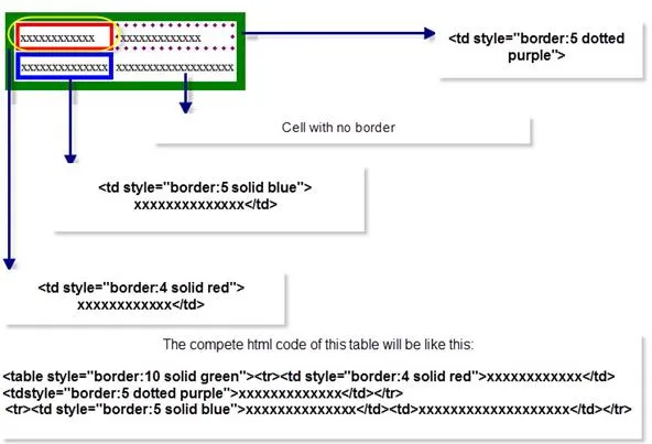 HTML table code example with bordered and unbordered cells.