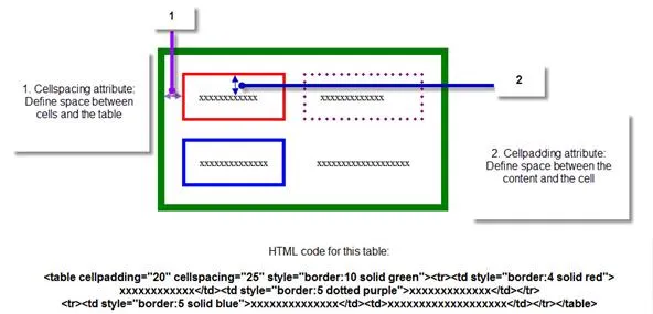 HTML table layout and attributes diagram illustrating cell spacing and collapsing behavior.