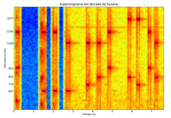 Spectrogram analysis of a musical signal over time.