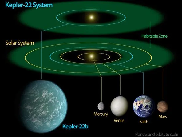 Kepler-22 System diagram showing its planets and habitable zone.
