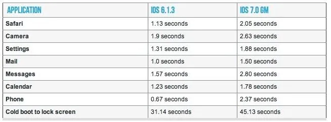 Application performance comparison between iOS 6.1.7 and iOS 7.0.0, showing load times in seconds.