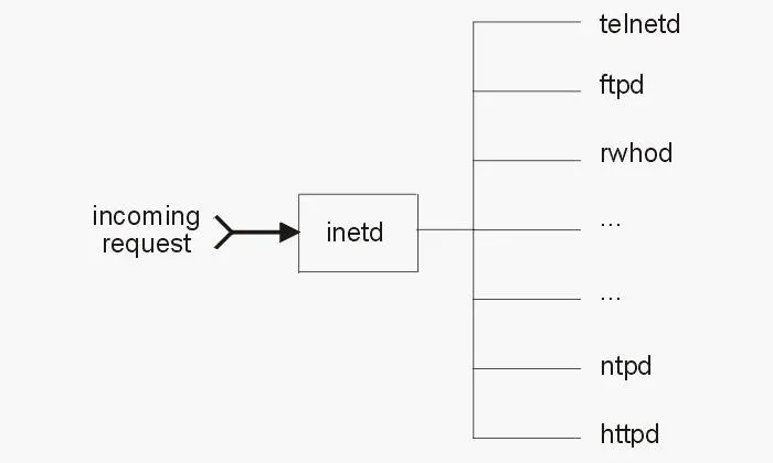 Network service management flow diagram.