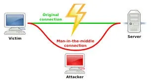 Diagram illustrating a man-in-the-middle attack between a victim and a server, with an attacker intercepting the connection.