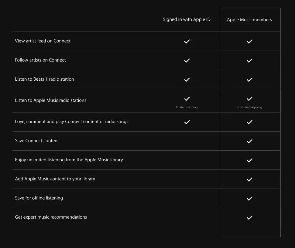 Comparison chart of features for different service plans.