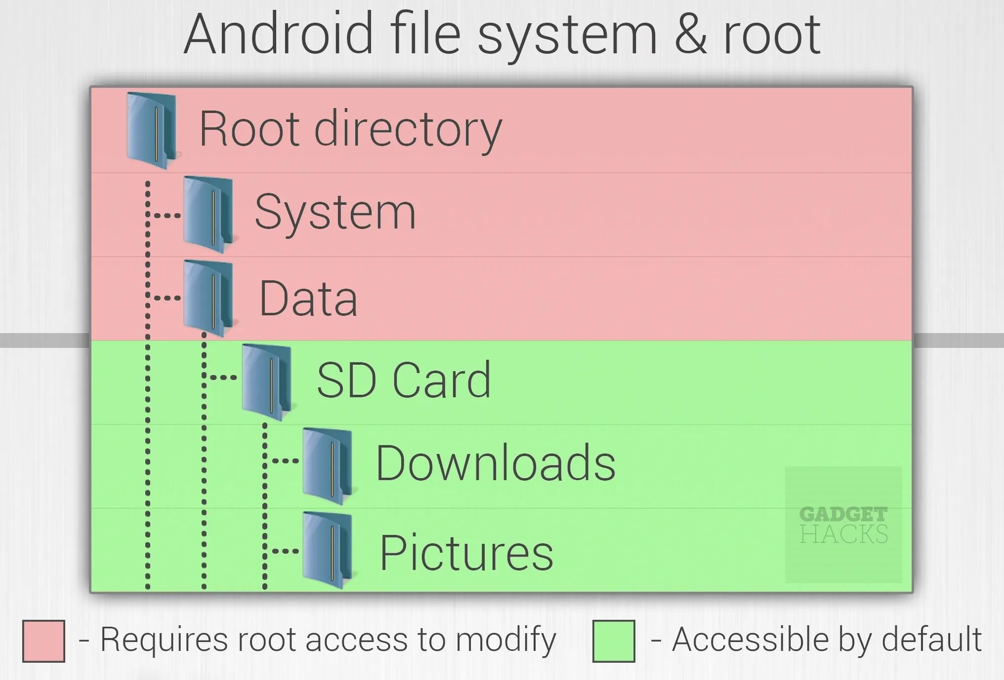 Android file system hierarchy showing root directory, system, data, SD card, downloads, and pictures with access indications.