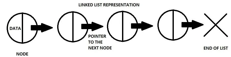 Linked list representation diagram illustrating nodes with data and pointers to the next node.