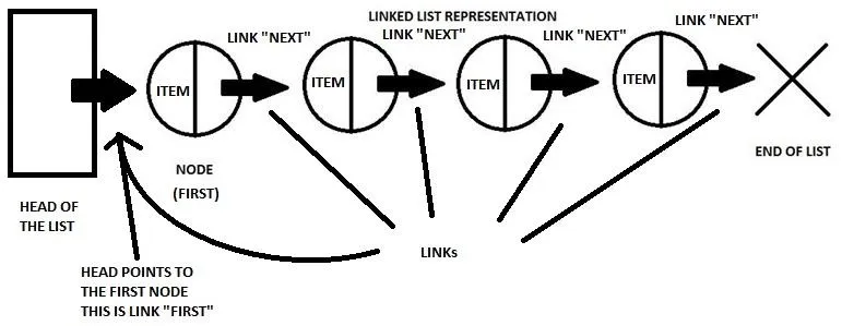 Linked list representation diagram.