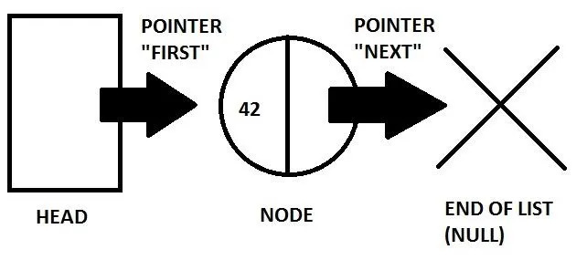 Diagram illustrating a linked list structure with a head, node containing the value 42, and a pointer to the end of the list (NULL).