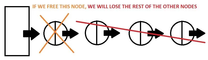 Diagram illustrating the consequences of freeing a node in a network, showing the loss of other connected nodes.