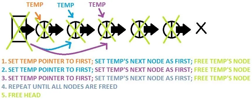 Flowchart illustrating the process of manipulating linked list nodes in programming.