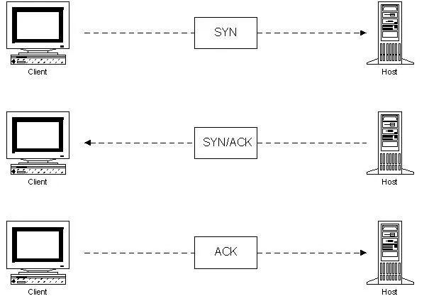 TCP three-way handshake diagram.