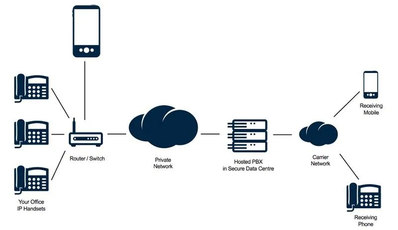 Office phone network diagram illustrating connections between devices and a private server.