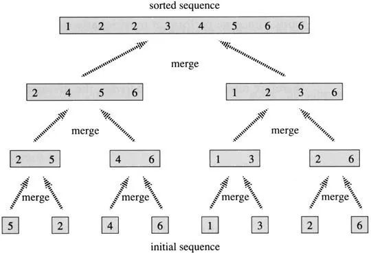 Illustration of the merge sort algorithm, depicting the sorting process from initial to sorted sequences.