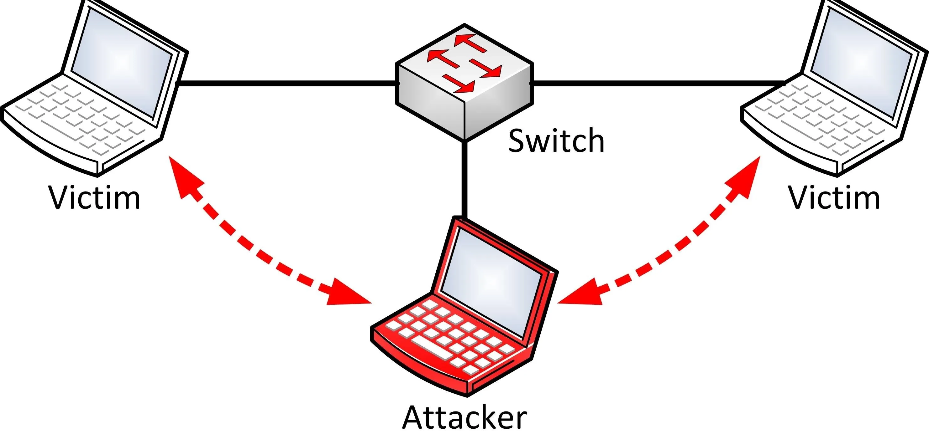 Network diagram illustrating an attacker intercepting data between two victim laptops through a switch.