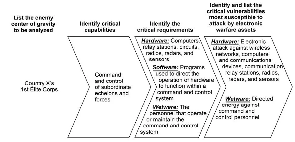 Framework for military command and control analysis, highlighting critical capabilities and requirements.