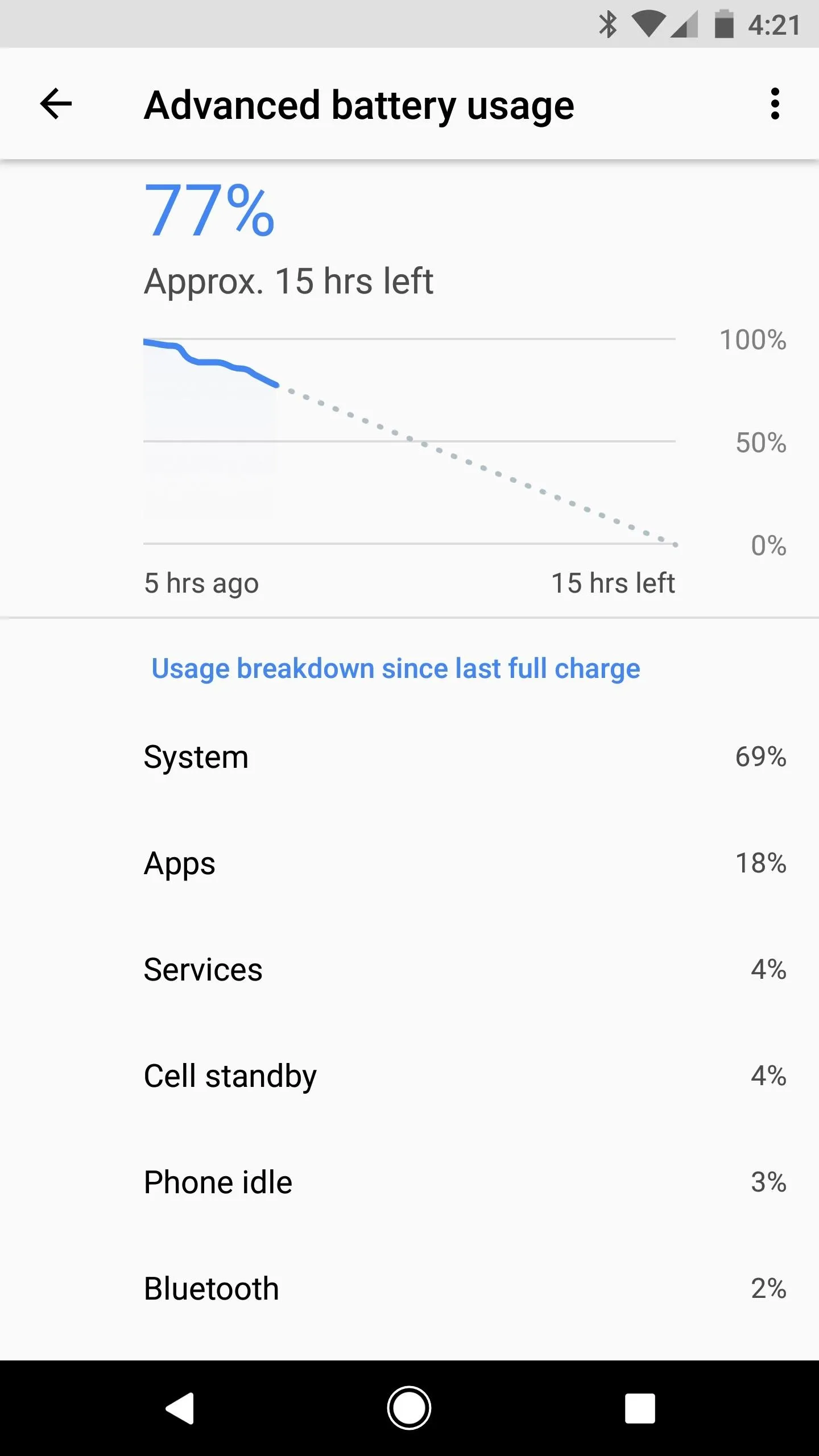 Advanced battery usage screen showing 77% charge and estimated time left of 15 minutes.