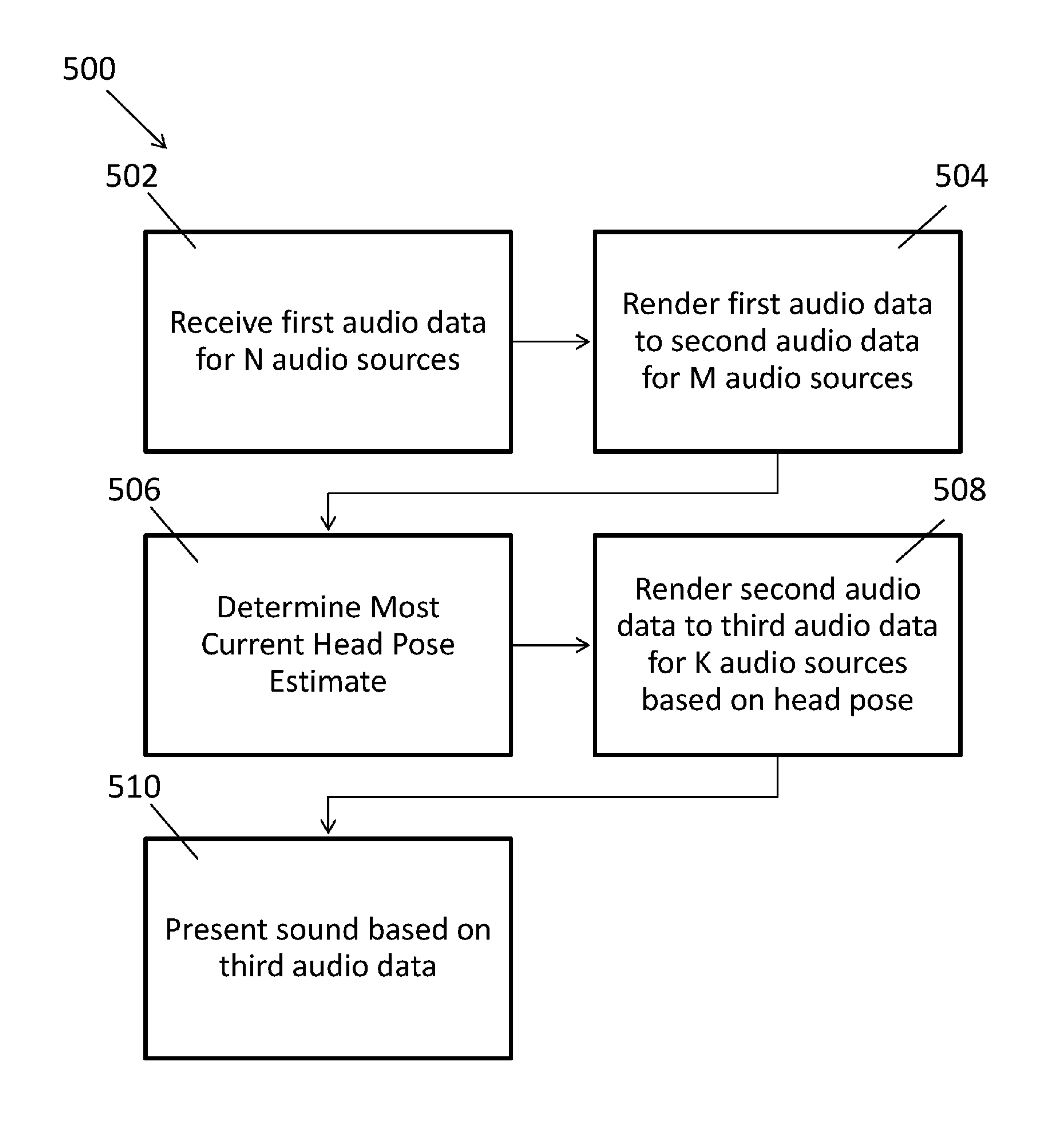 Audio data processing flowchart illustrating audio source rendering and head pose estimation steps.