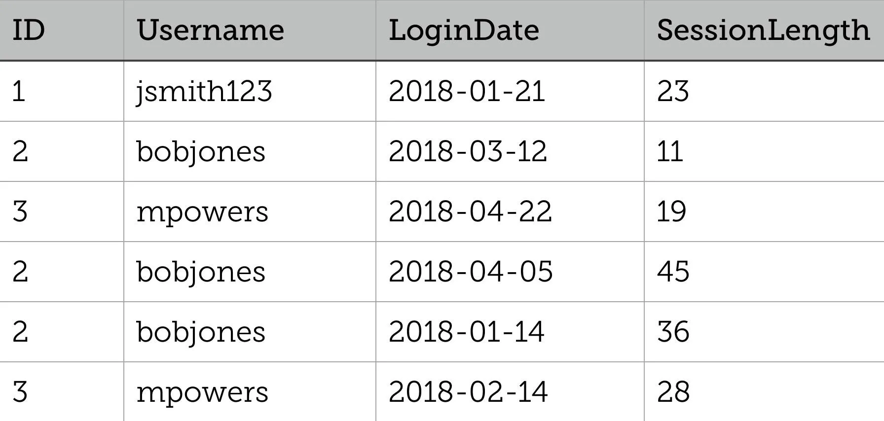 Table displaying usernames, login dates, and session lengths for user activity.