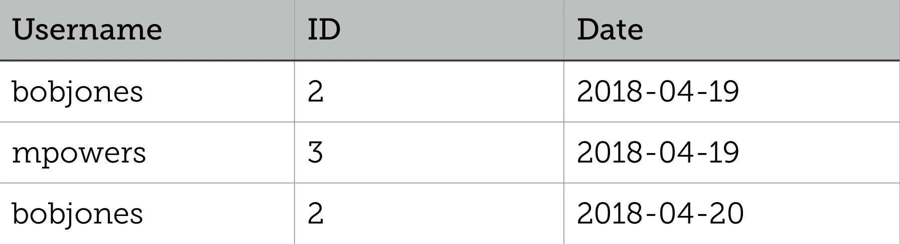 Table displaying user information including usernames, IDs, and registration dates.