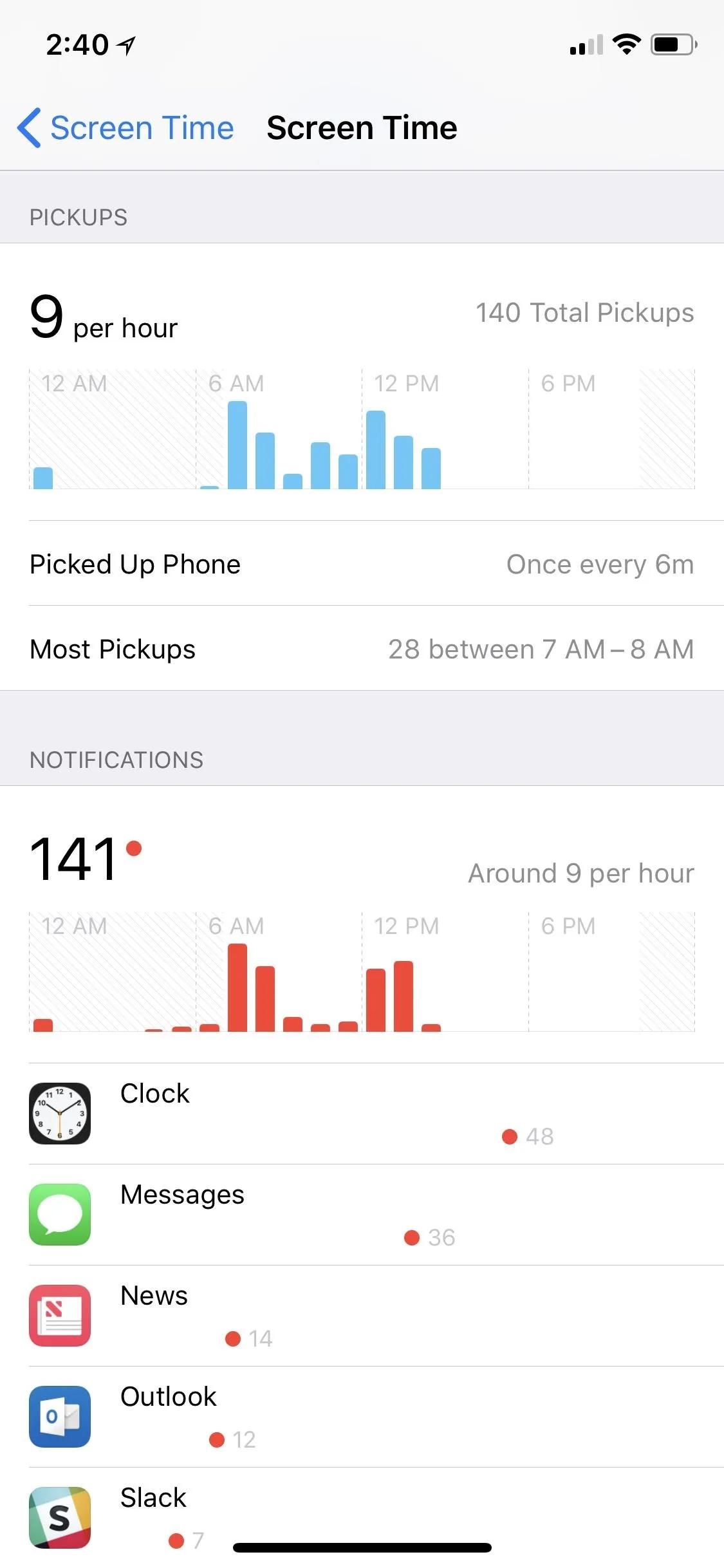 Screen time statistics on a smartphone, displaying daily app usage and total screen time.