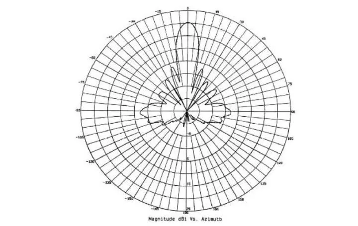 Polar plot of magnitude and phase response.