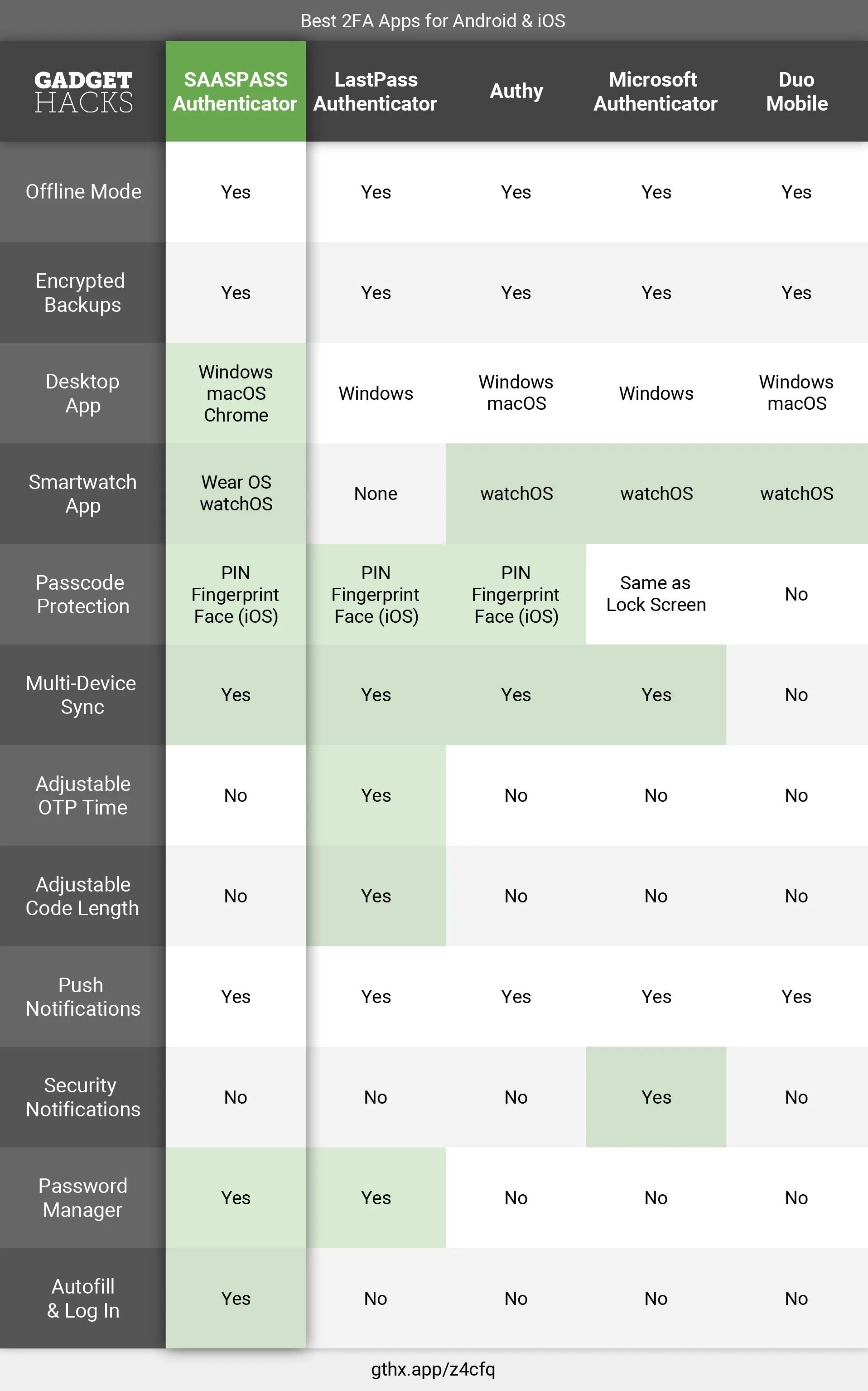 Comparison chart of various features and functionalities across different software or services.