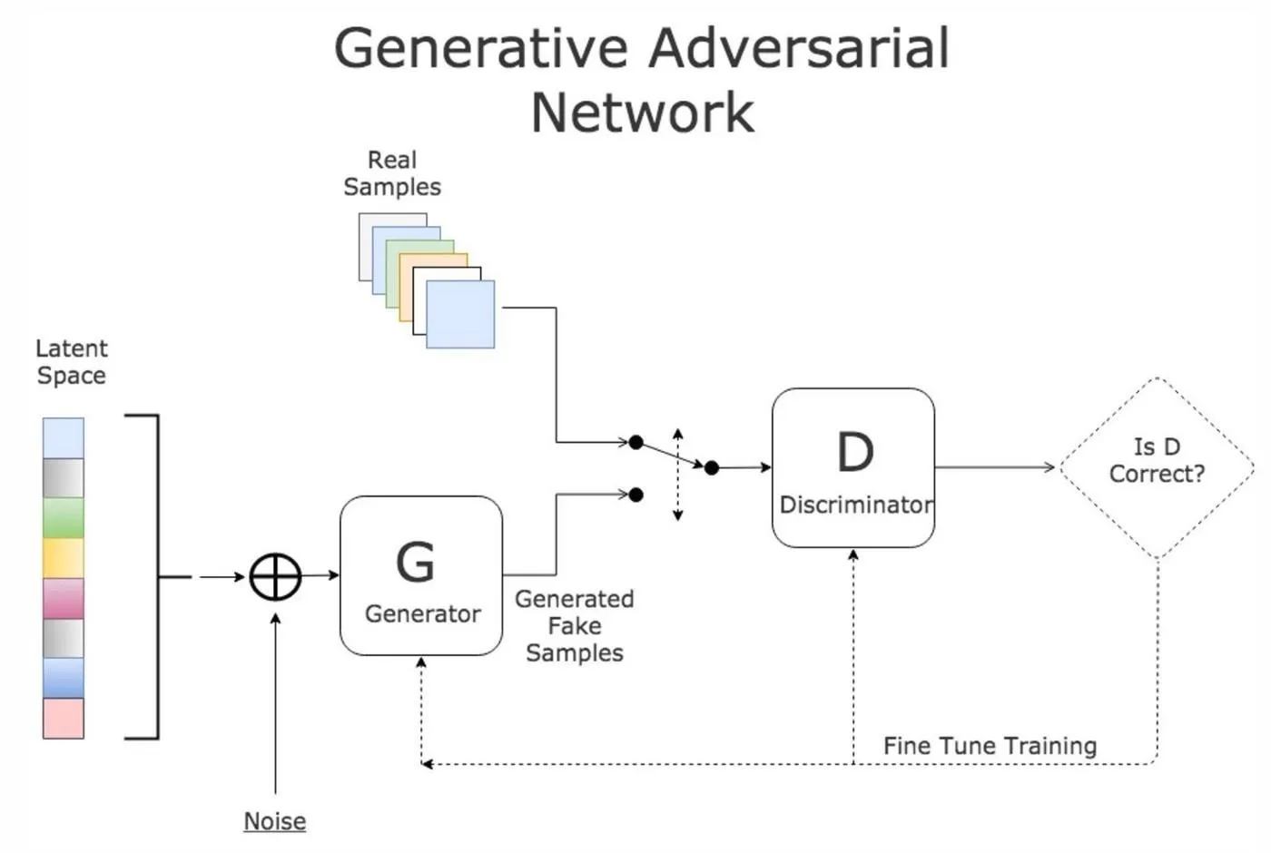Generative Adversarial Network (GAN) diagram illustrating the generator and discriminator processes.