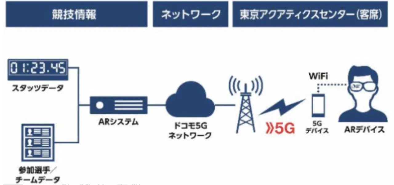Network architecture diagram for AR system with 5G connectivity.