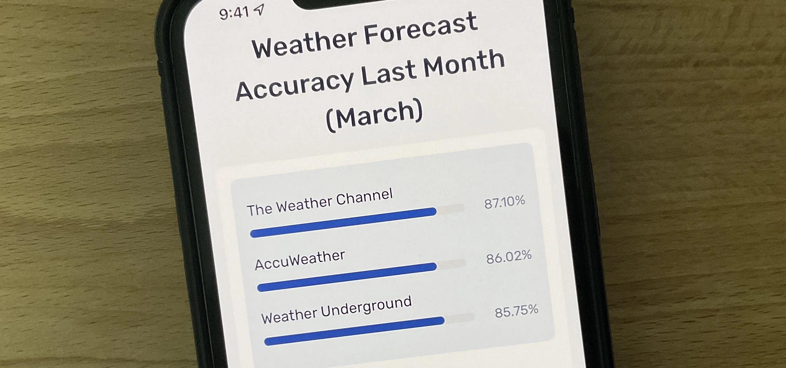 Weather forecast accuracy last month displayed on a smartphone, showing comparison among different sources.