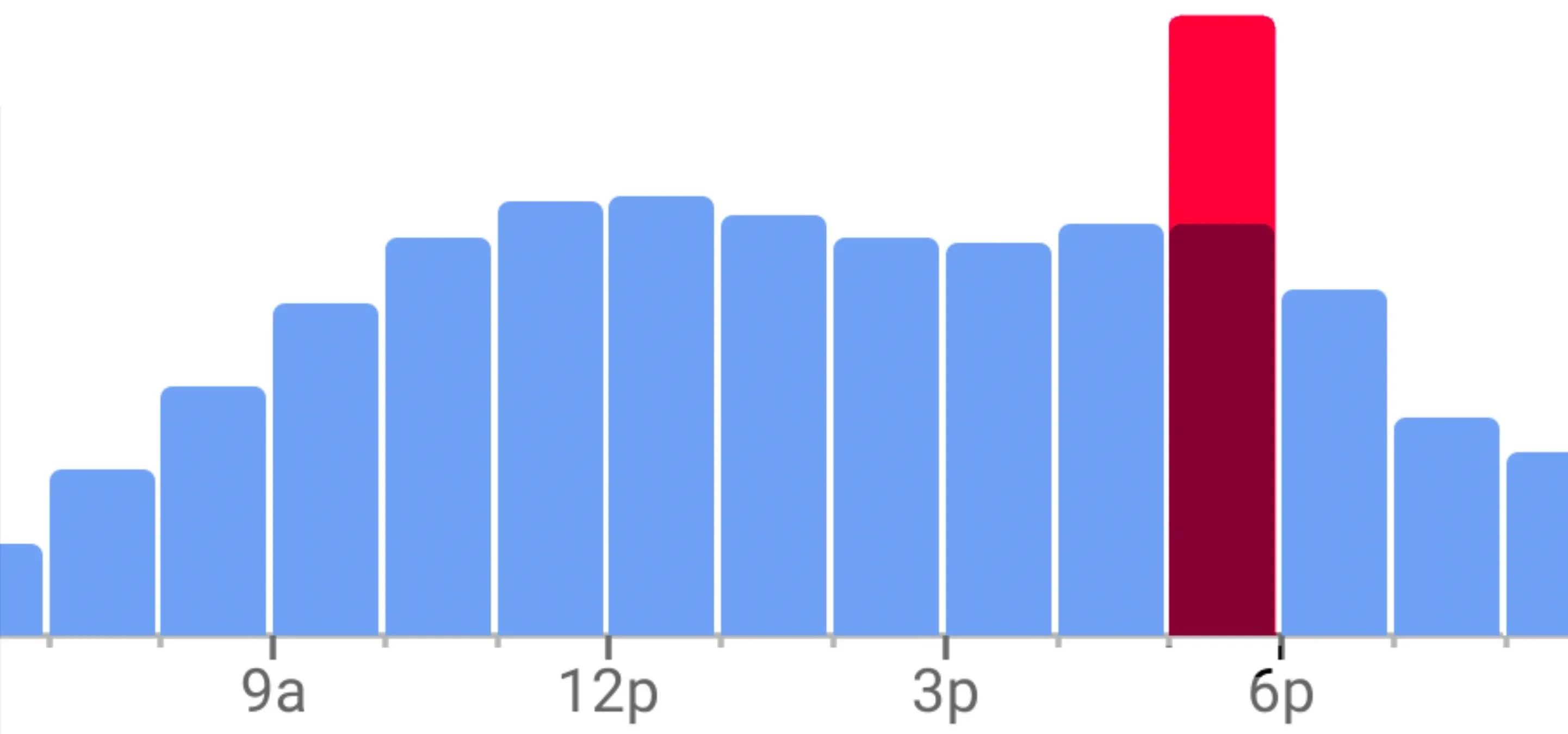 Bar chart showing hourly data with peaks at 6 PM.