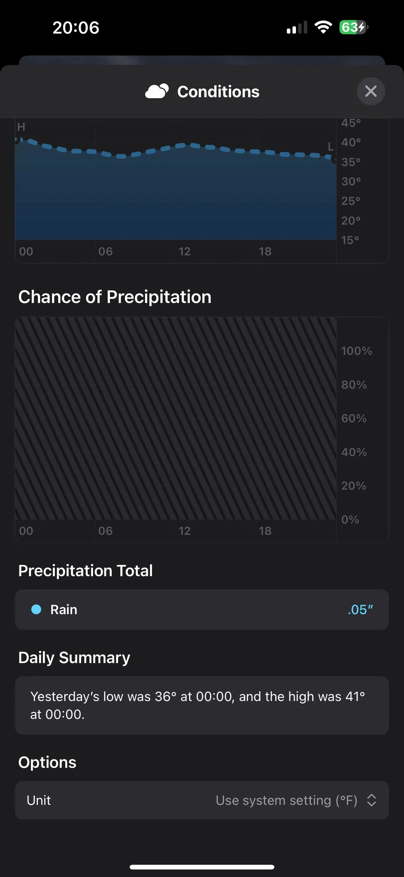 Weather forecast graph showing chance of precipitation and total precipitation.