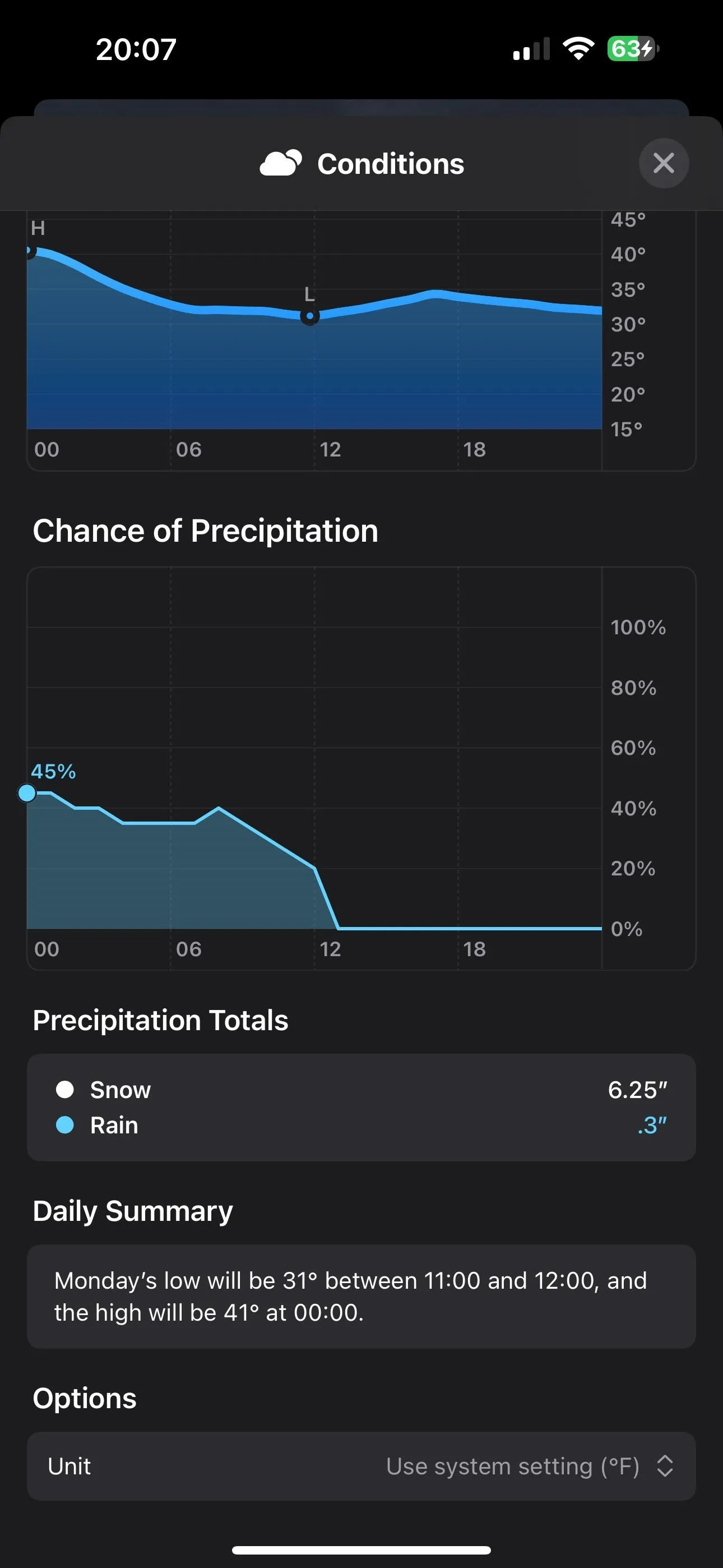 Weather forecast chart showing chances of precipitation and precipitation totals.